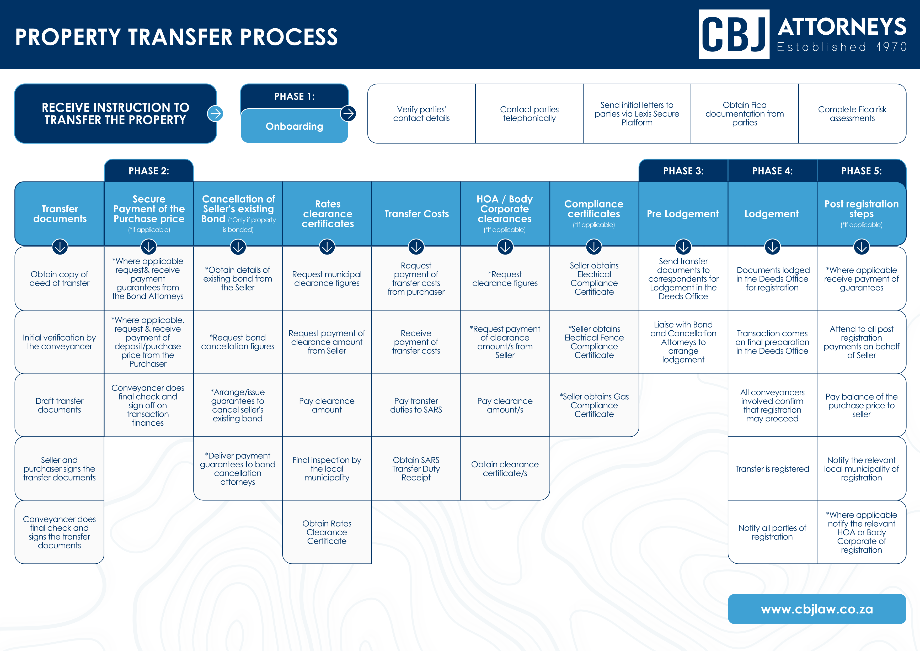 CBJ_CONVEYANCING-INFOGRAPH
